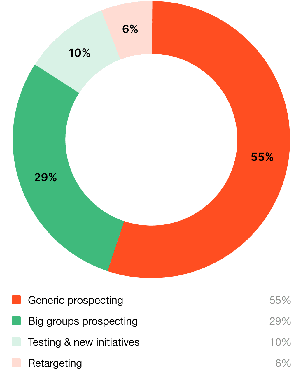 Leads by Campaign Type Desktop